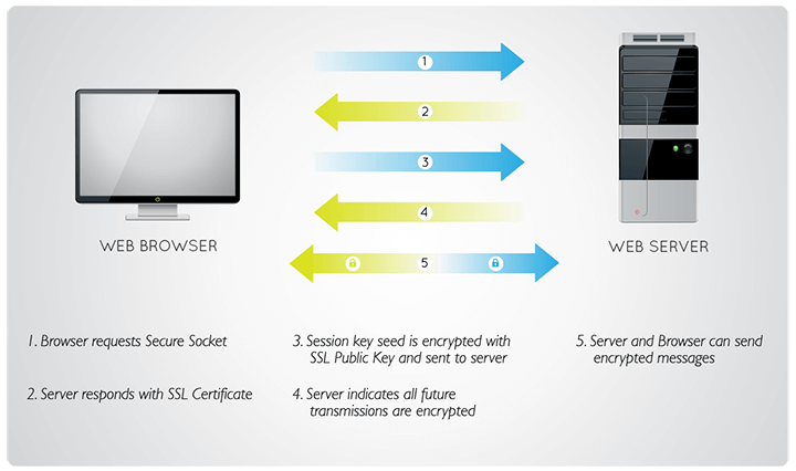 SSL