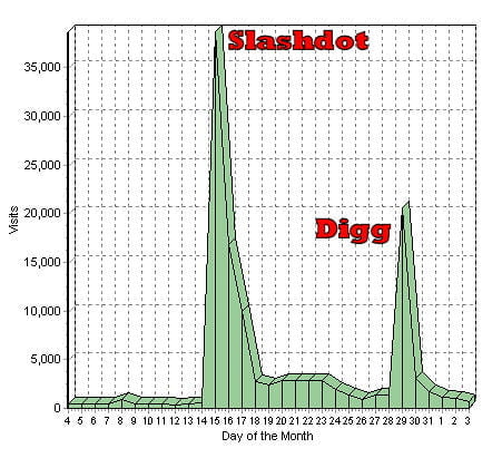 The Digg Effect: Keep your hosting from Getting Fried